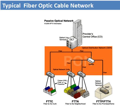 Fiber-to-the-Home (FTTH)