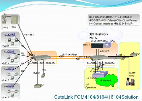 CL-FOM4104/8104/16104 PDH OptiMux Solution