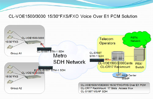 Voice Over E1 PCM multiplexer solution