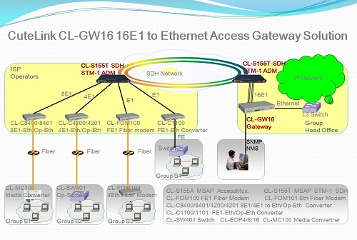 CL-GW16 16E1-Eth Access Gateway Mux
