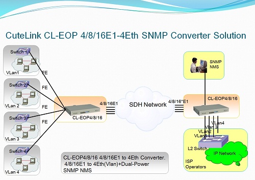 CL-EOP1/4/8/16E1 to 4Eth VLAN NMS Converter solution