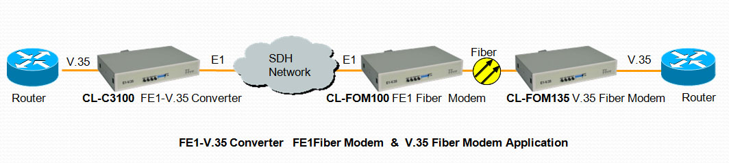 CL-C3100 FE1 to V.35 Interface Converter solution