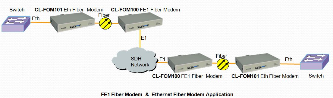 CL-FOM101 Ethernet Fiber Modem 