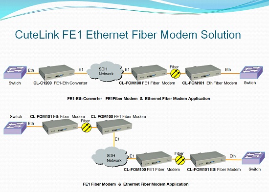 FE1 V.35 Ethernet Fiber Modem Solution