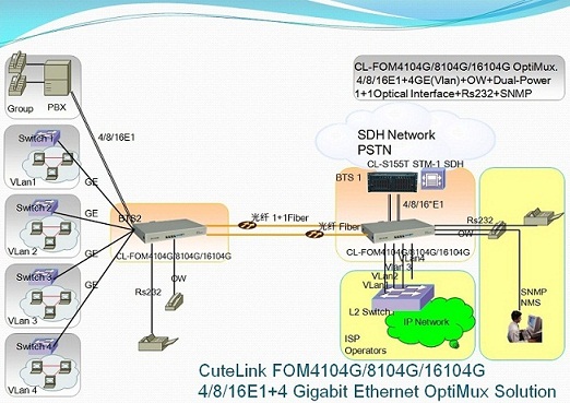 CL-FOM4104G/CL-FOM8104G/CL-FOM16104G 4/8/16E1+5GE SFP/Rs232/OW/SNMP/AC+DC/1+1Optical OptiMux solution